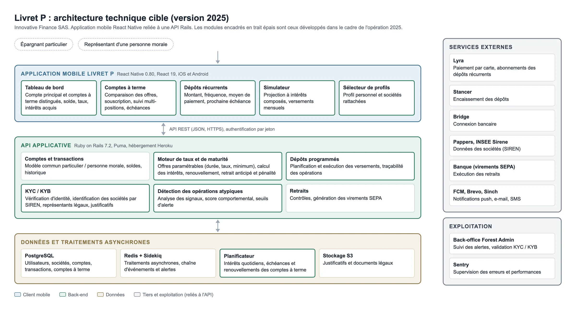 Target technical architecture of Livret P: mobile app, Rails API, data and jobs, external services, operations, each layer lifted off.